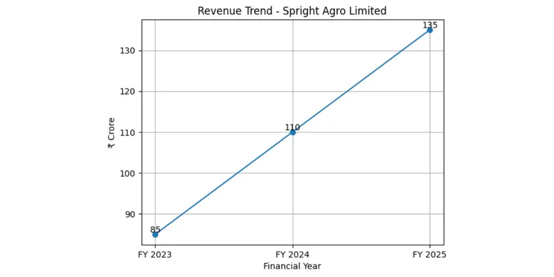 Revenue Trends